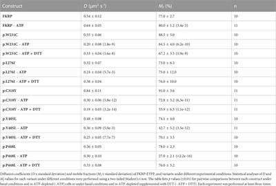 Misfolding of fukutin-related protein (FKRP) variants in congenital and limb girdle muscular dystrophies